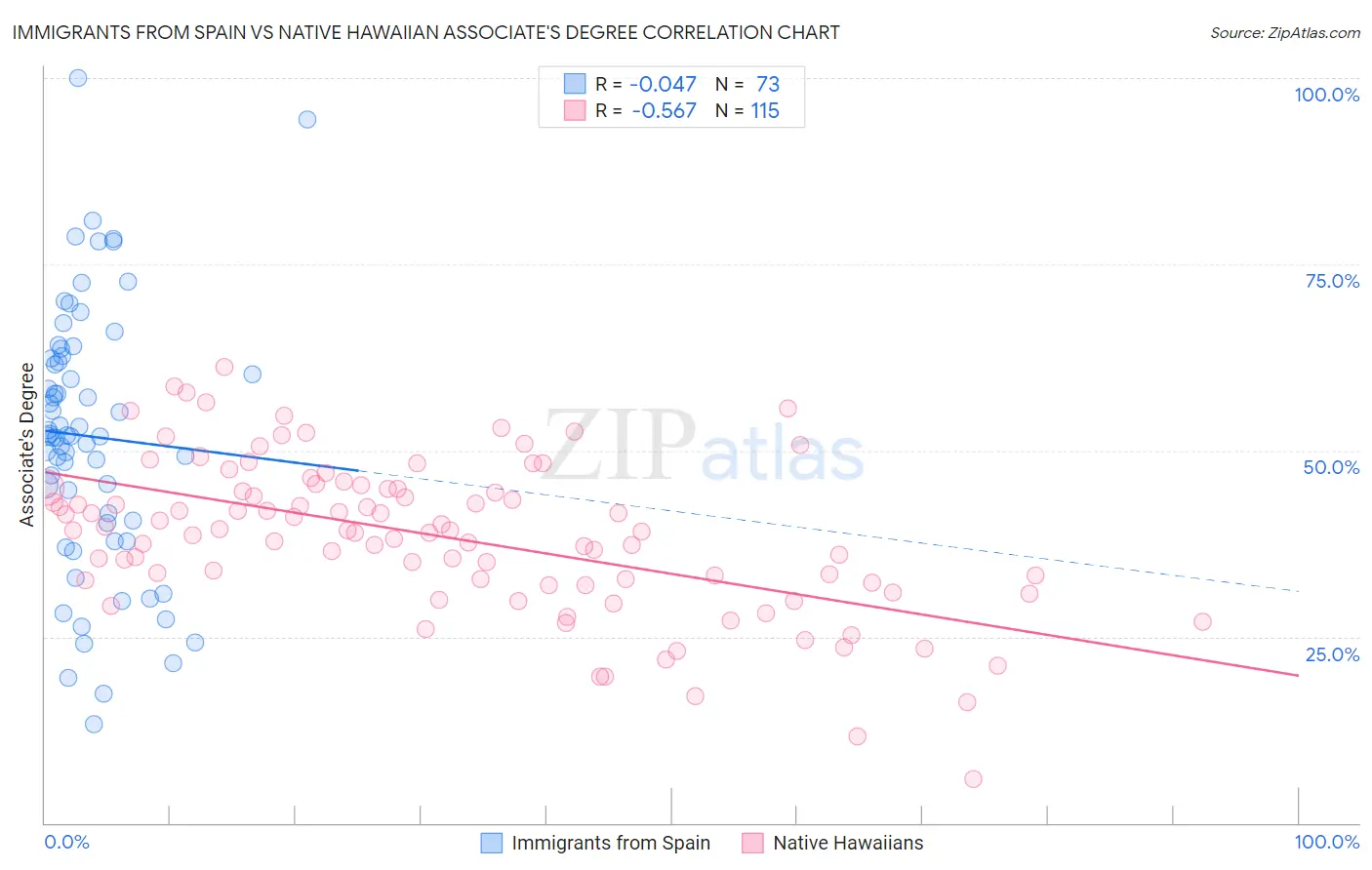 Immigrants from Spain vs Native Hawaiian Associate's Degree