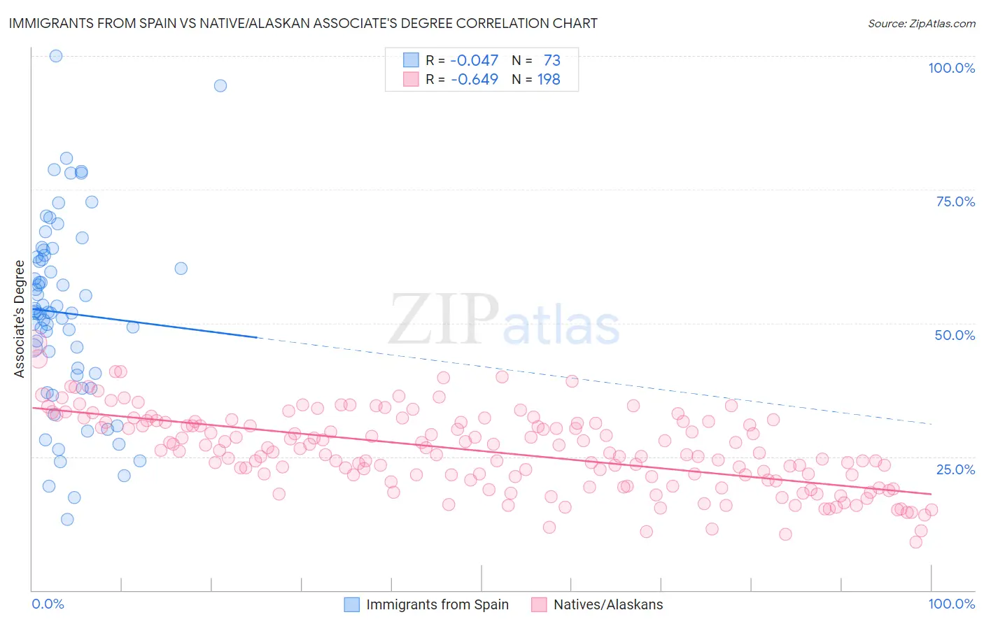 Immigrants from Spain vs Native/Alaskan Associate's Degree