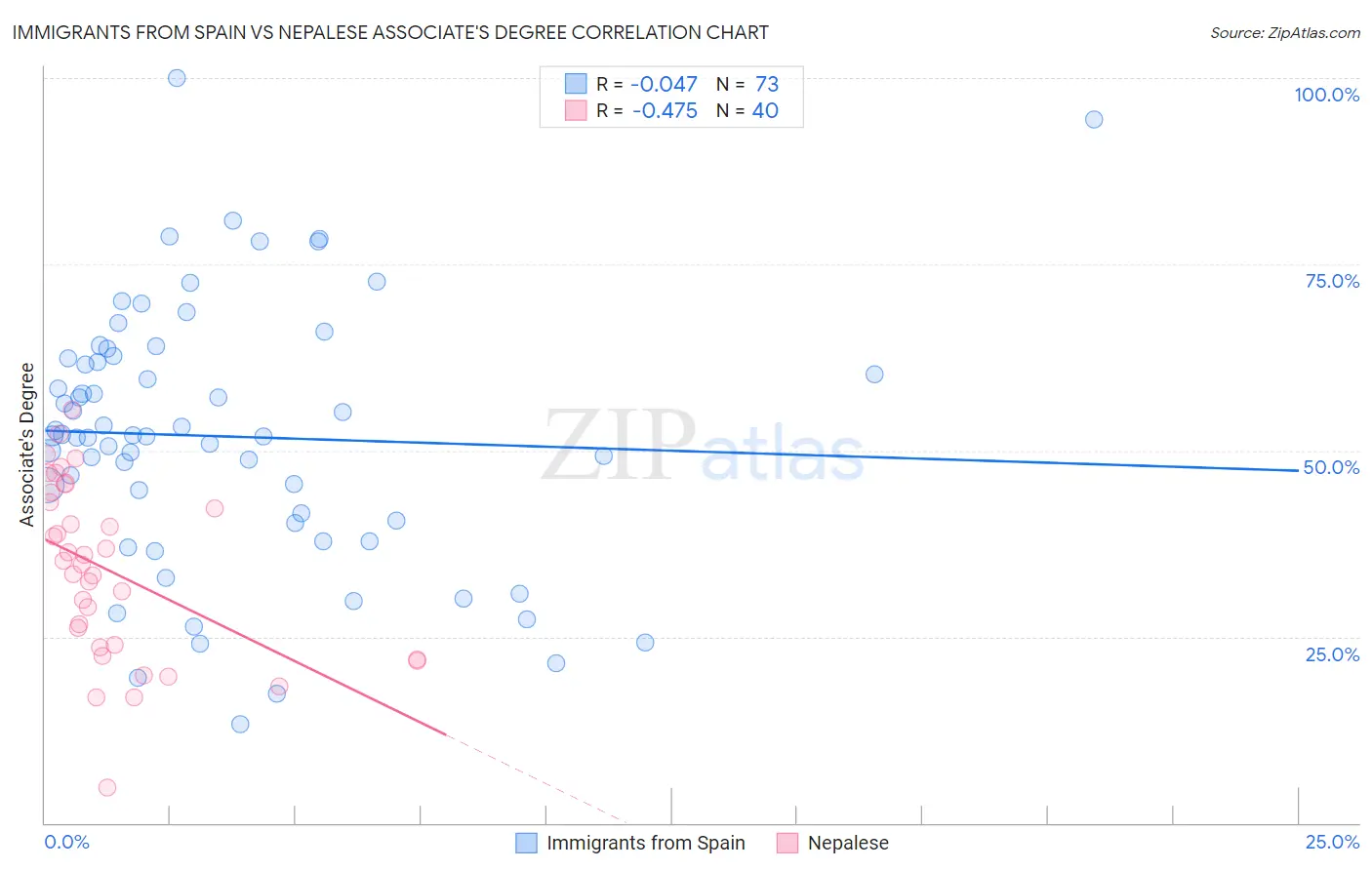 Immigrants from Spain vs Nepalese Associate's Degree