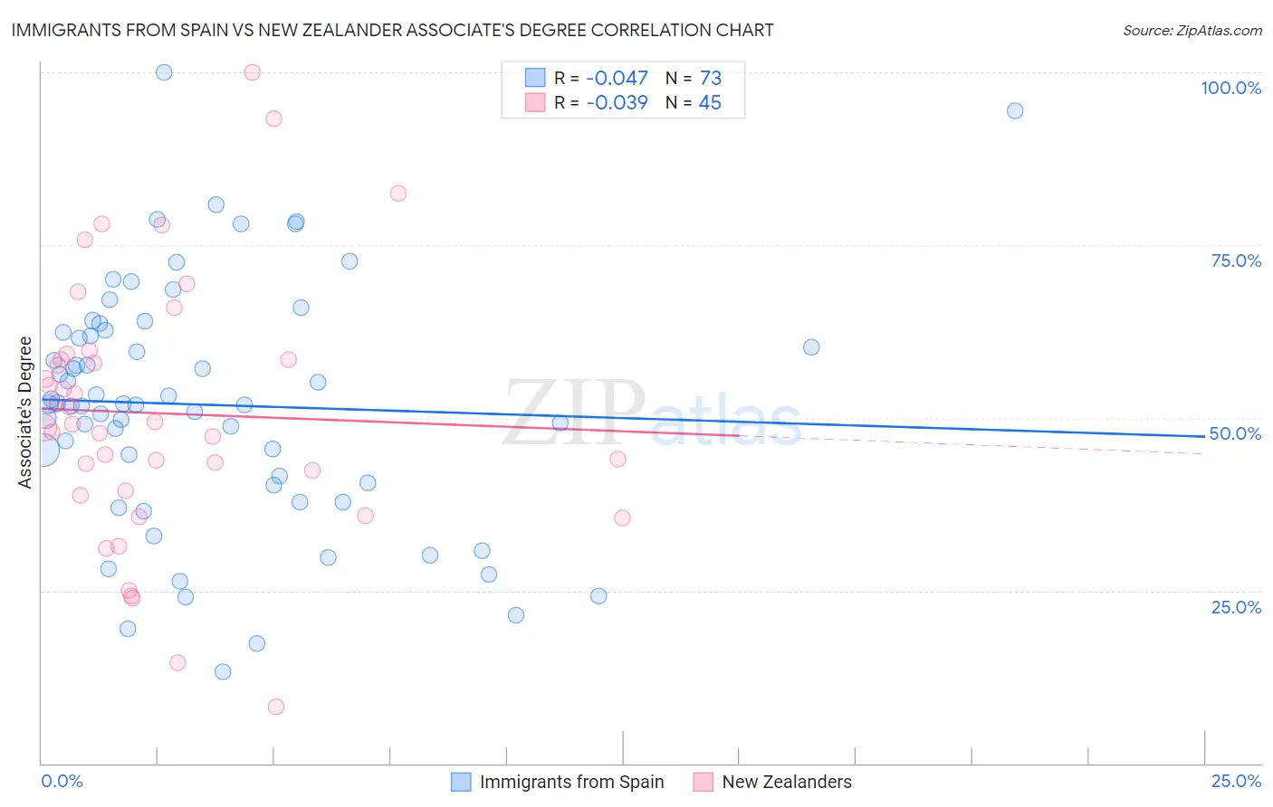 Immigrants from Spain vs New Zealander Associate's Degree