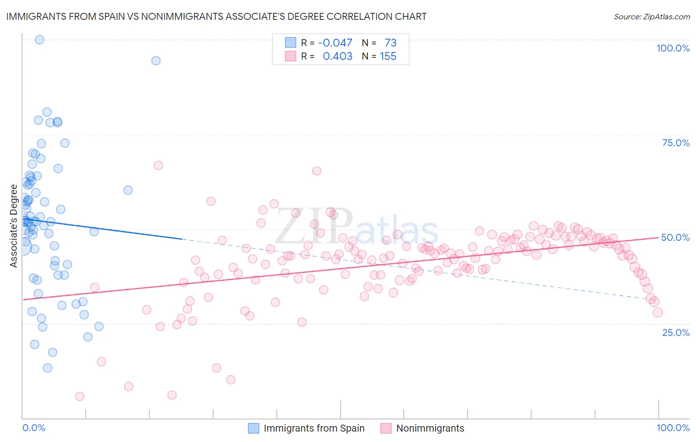 Immigrants from Spain vs Nonimmigrants Associate's Degree