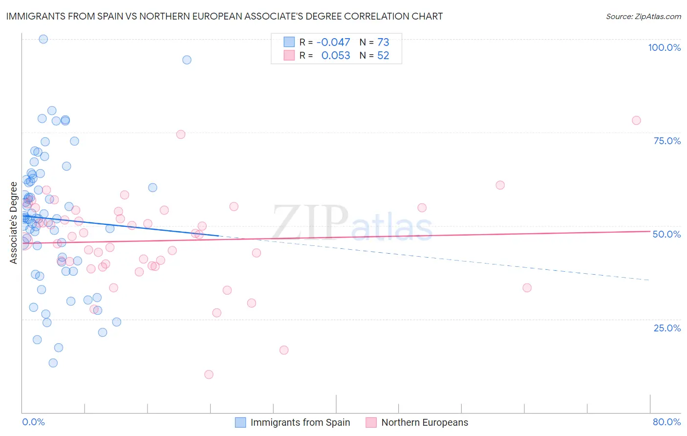 Immigrants from Spain vs Northern European Associate's Degree