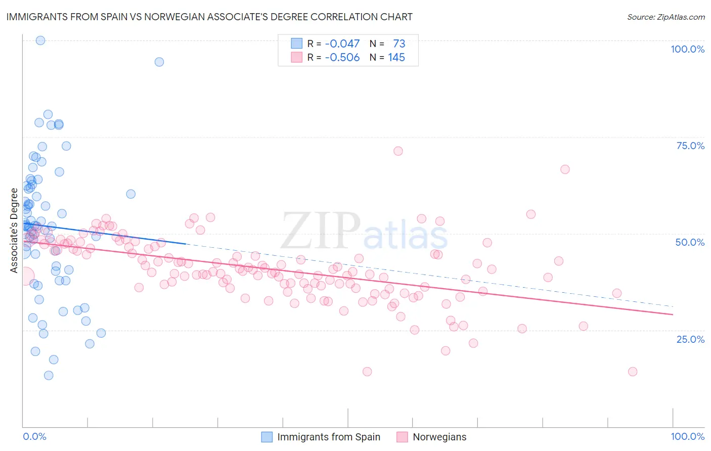 Immigrants from Spain vs Norwegian Associate's Degree