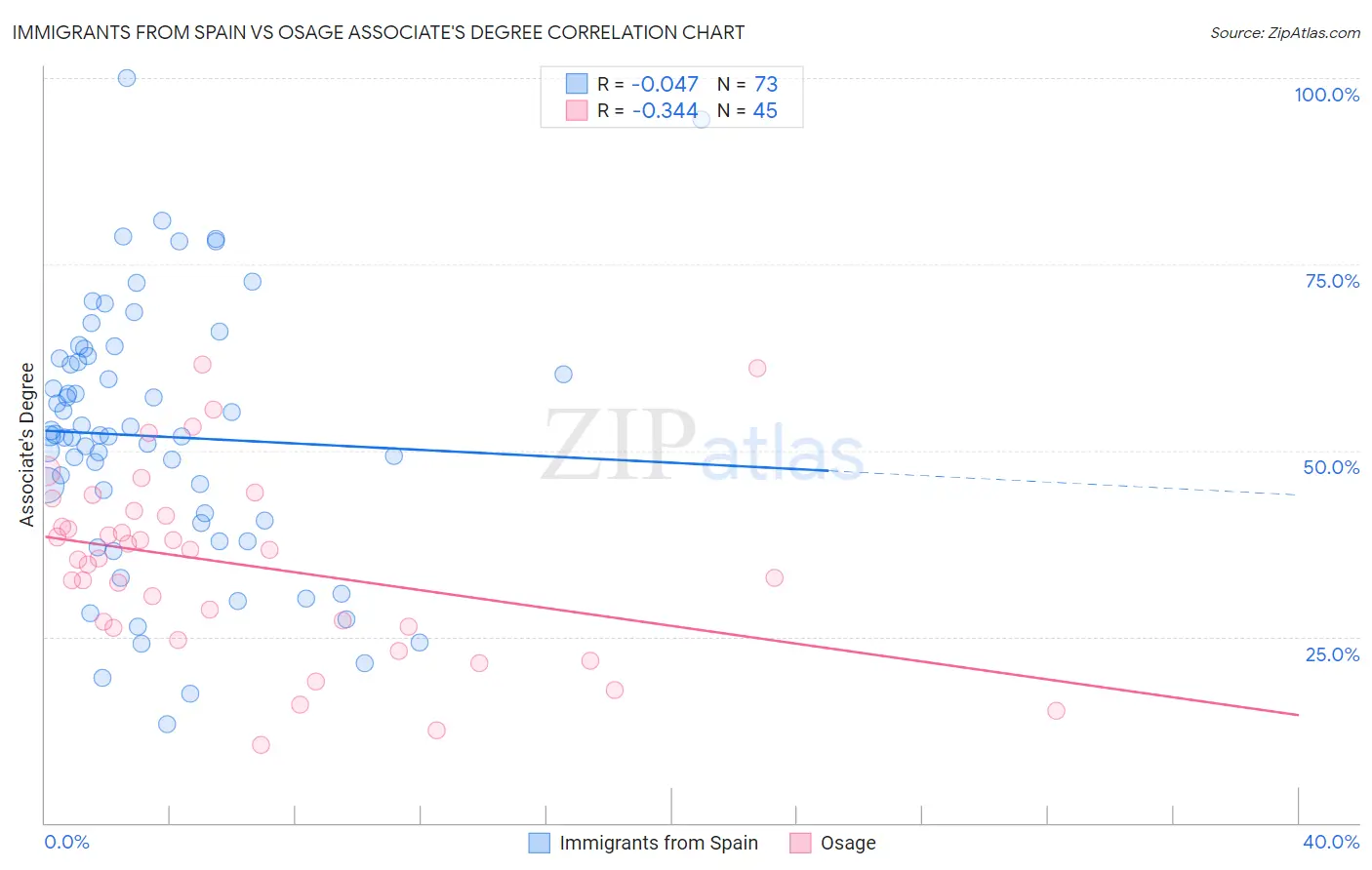 Immigrants from Spain vs Osage Associate's Degree