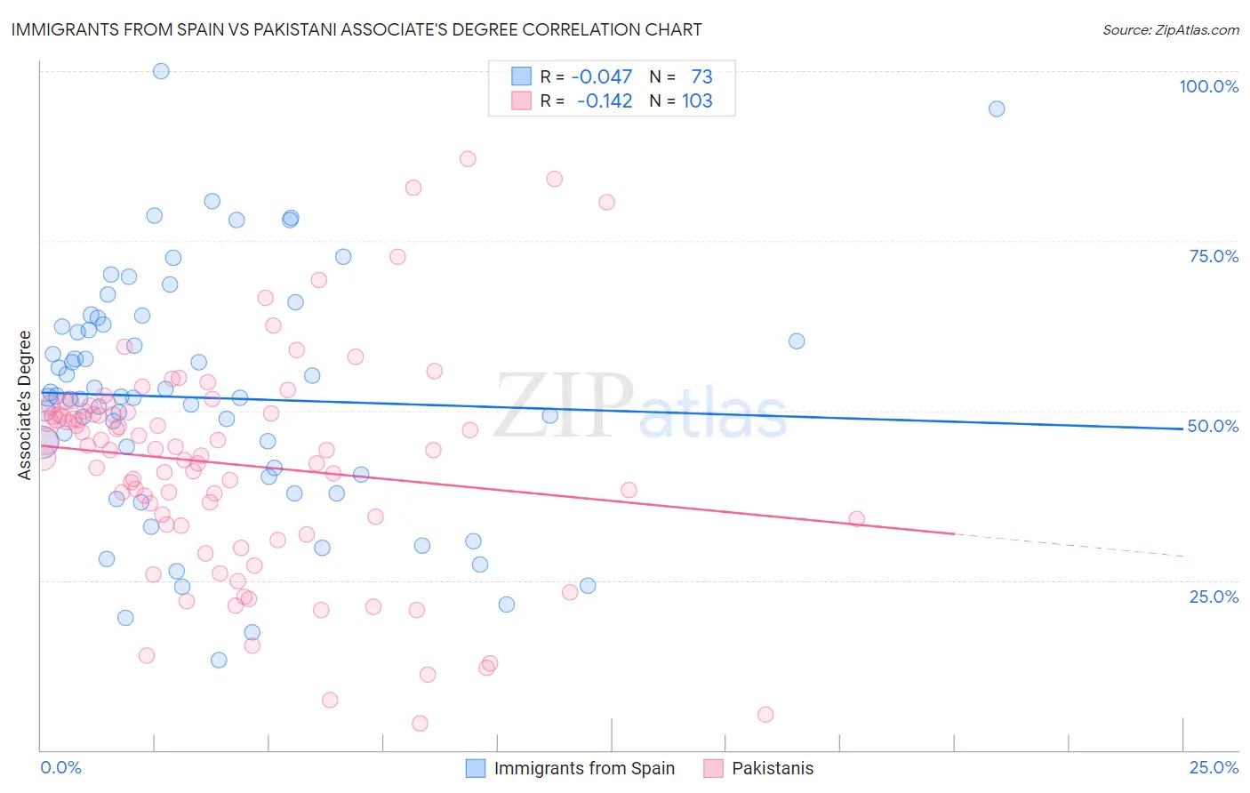 Immigrants from Spain vs Pakistani Associate's Degree