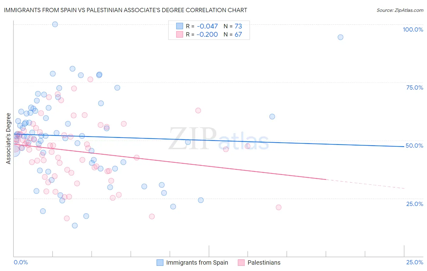 Immigrants from Spain vs Palestinian Associate's Degree