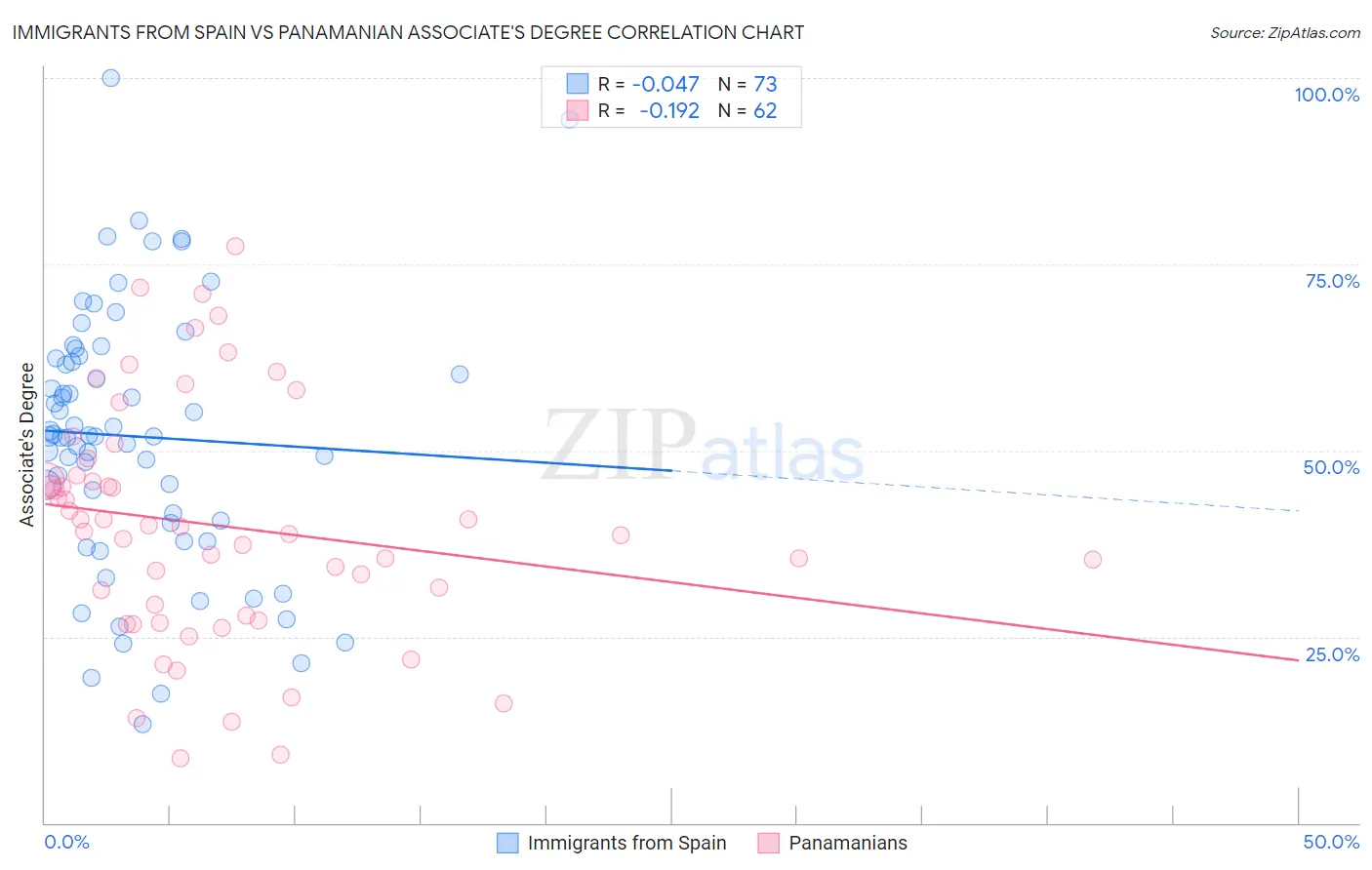 Immigrants from Spain vs Panamanian Associate's Degree