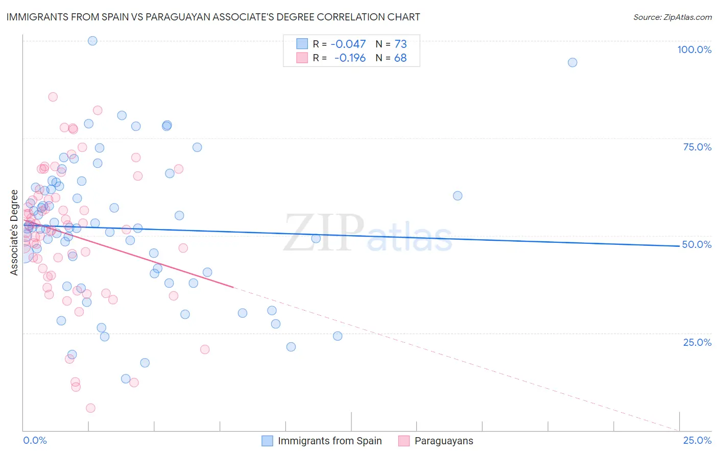 Immigrants from Spain vs Paraguayan Associate's Degree