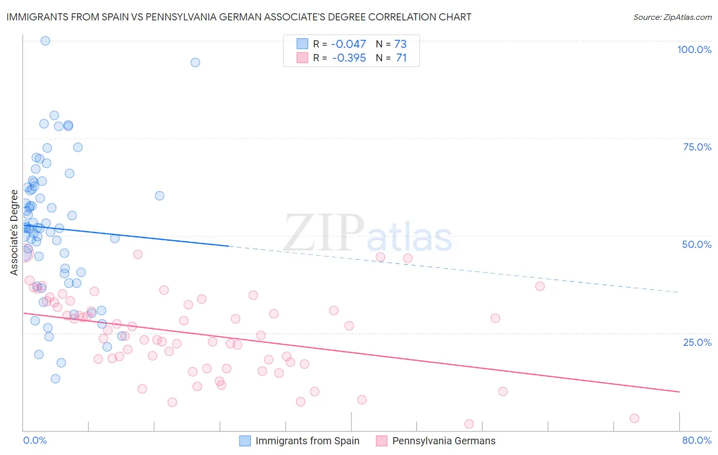 Immigrants from Spain vs Pennsylvania German Associate's Degree