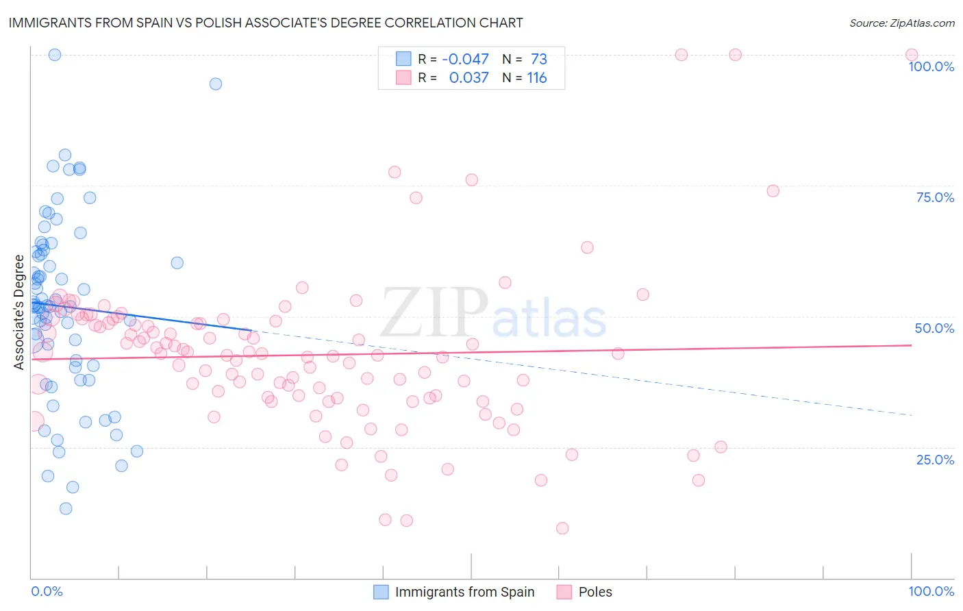 Immigrants from Spain vs Polish Associate's Degree