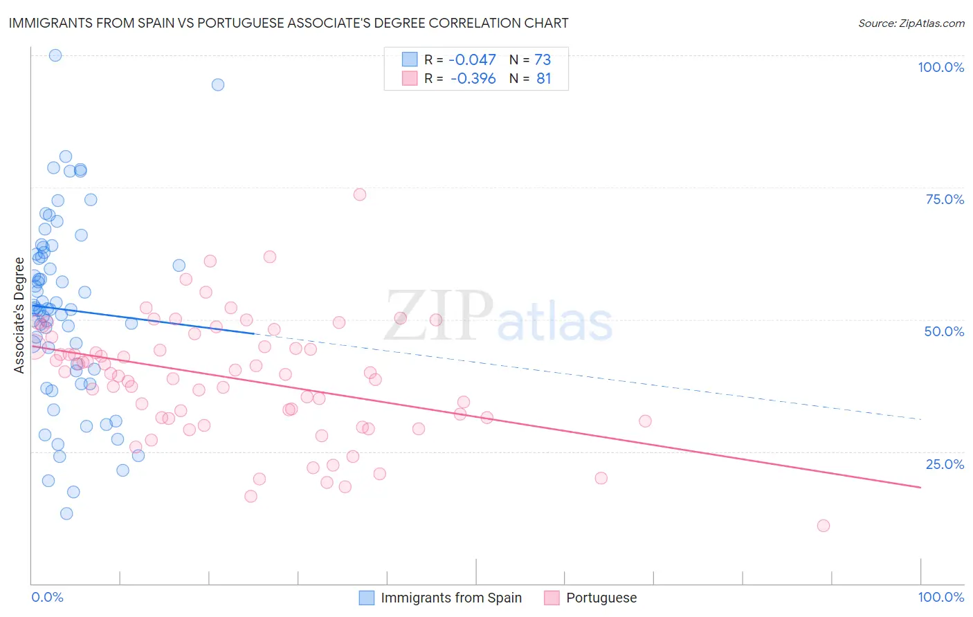 Immigrants from Spain vs Portuguese Associate's Degree