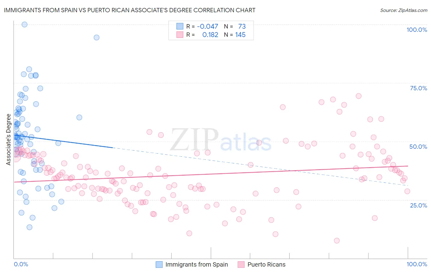 Immigrants from Spain vs Puerto Rican Associate's Degree