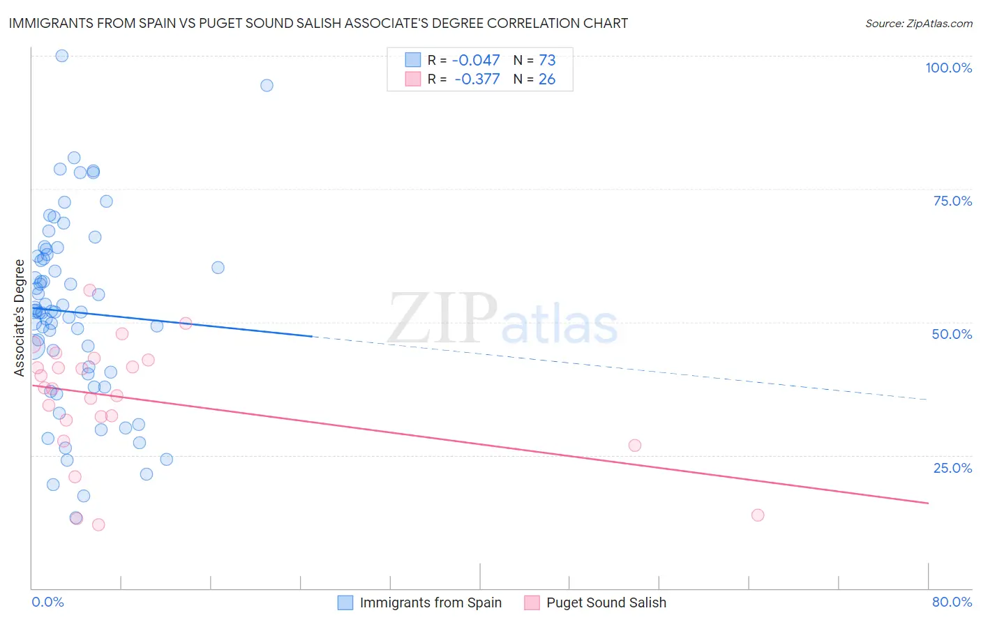 Immigrants from Spain vs Puget Sound Salish Associate's Degree