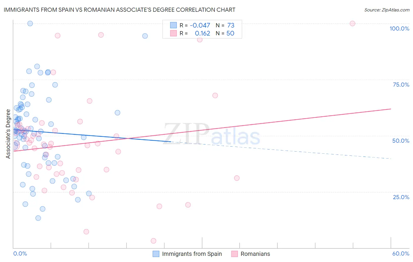 Immigrants from Spain vs Romanian Associate's Degree