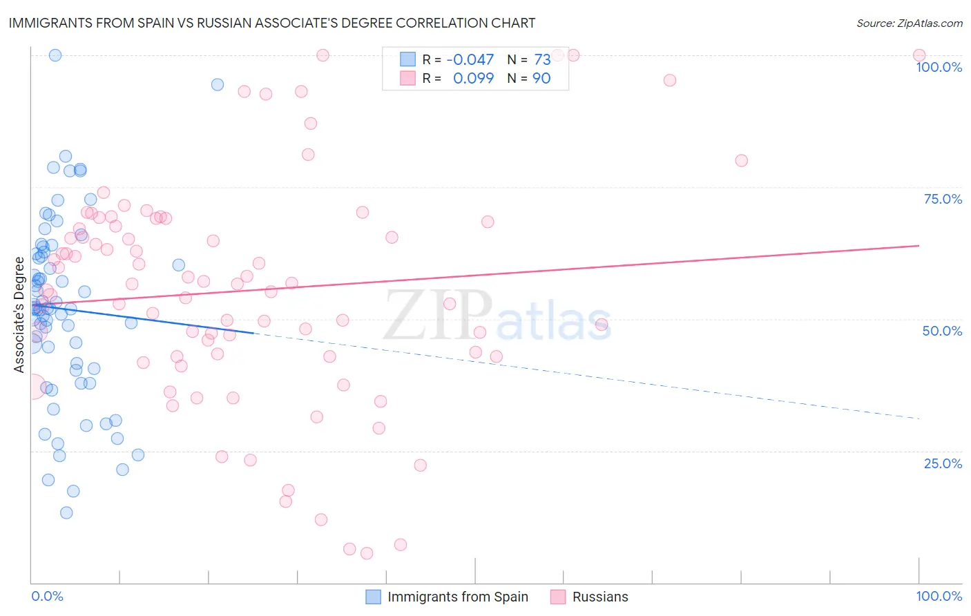 Immigrants from Spain vs Russian Associate's Degree