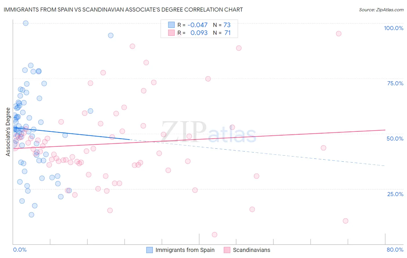 Immigrants from Spain vs Scandinavian Associate's Degree