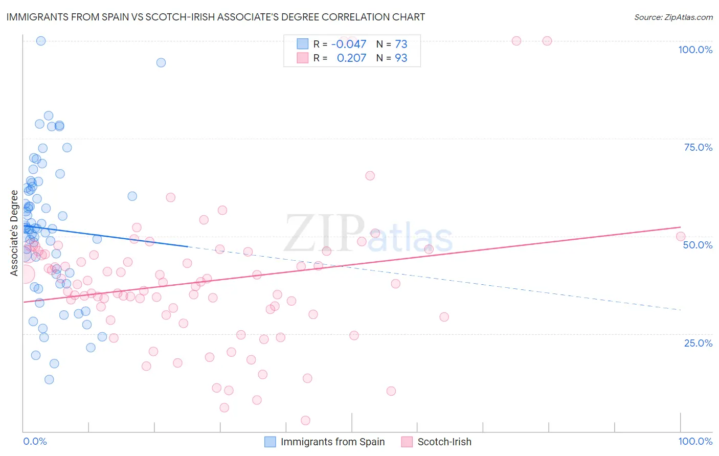 Immigrants from Spain vs Scotch-Irish Associate's Degree