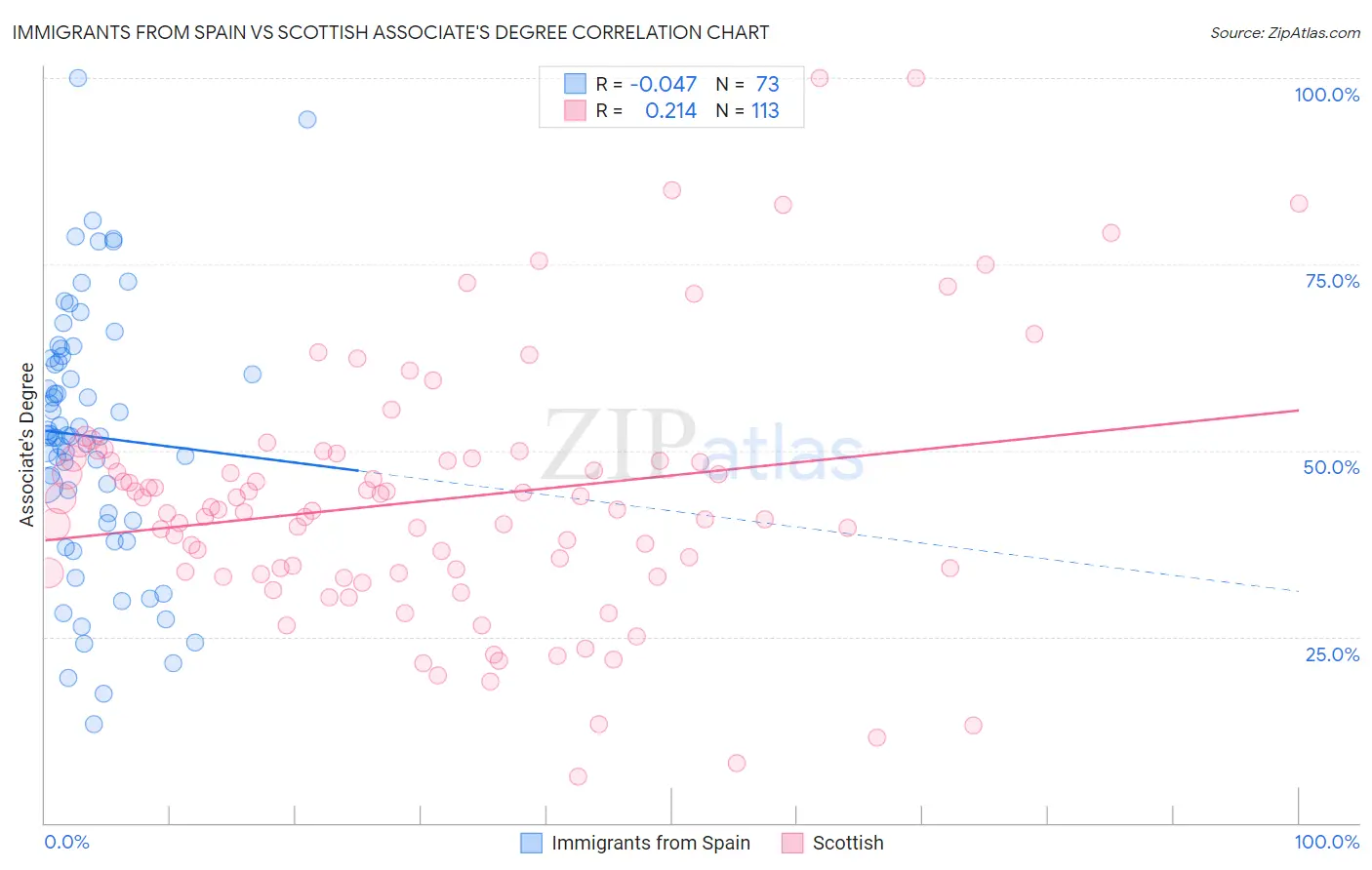 Immigrants from Spain vs Scottish Associate's Degree