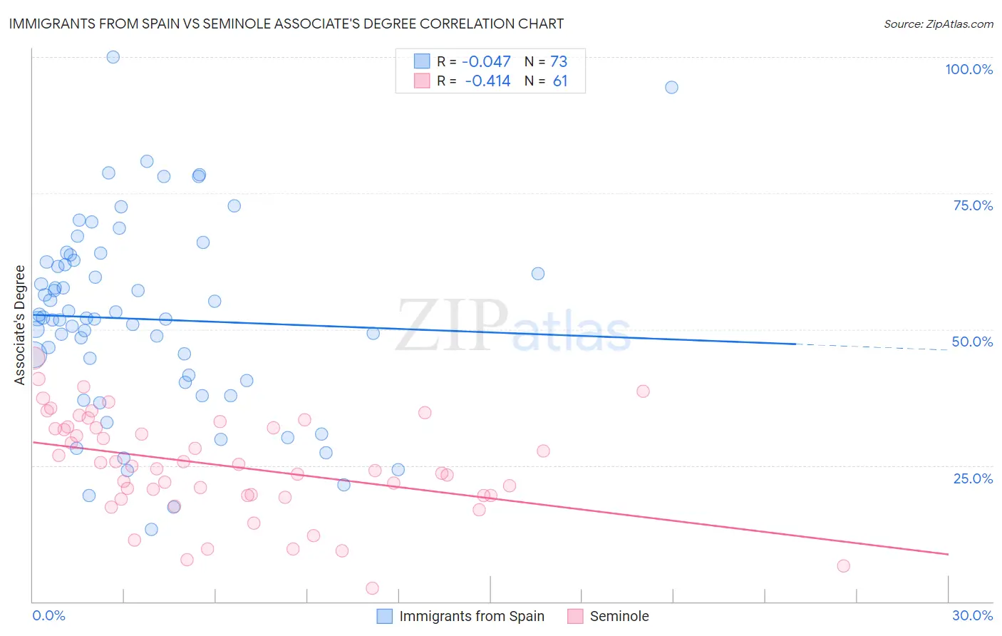 Immigrants from Spain vs Seminole Associate's Degree