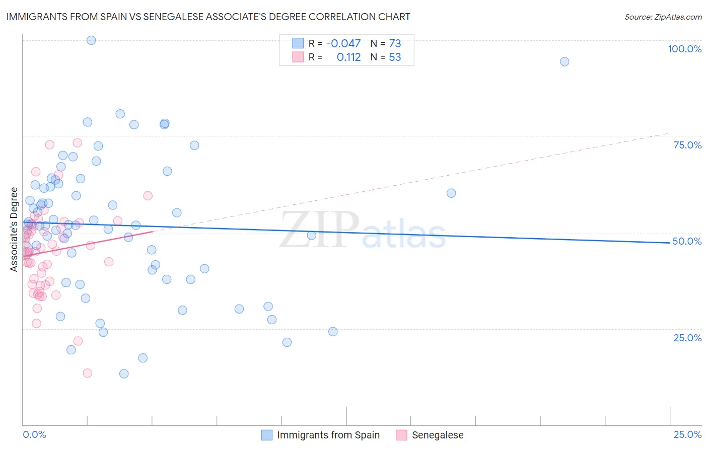 Immigrants from Spain vs Senegalese Associate's Degree