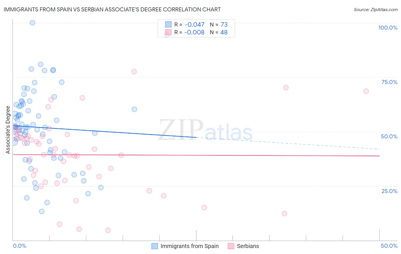 Immigrants from Spain vs Serbian Associate's Degree