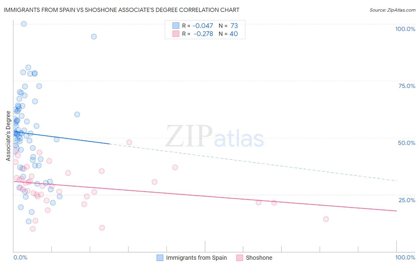 Immigrants from Spain vs Shoshone Associate's Degree