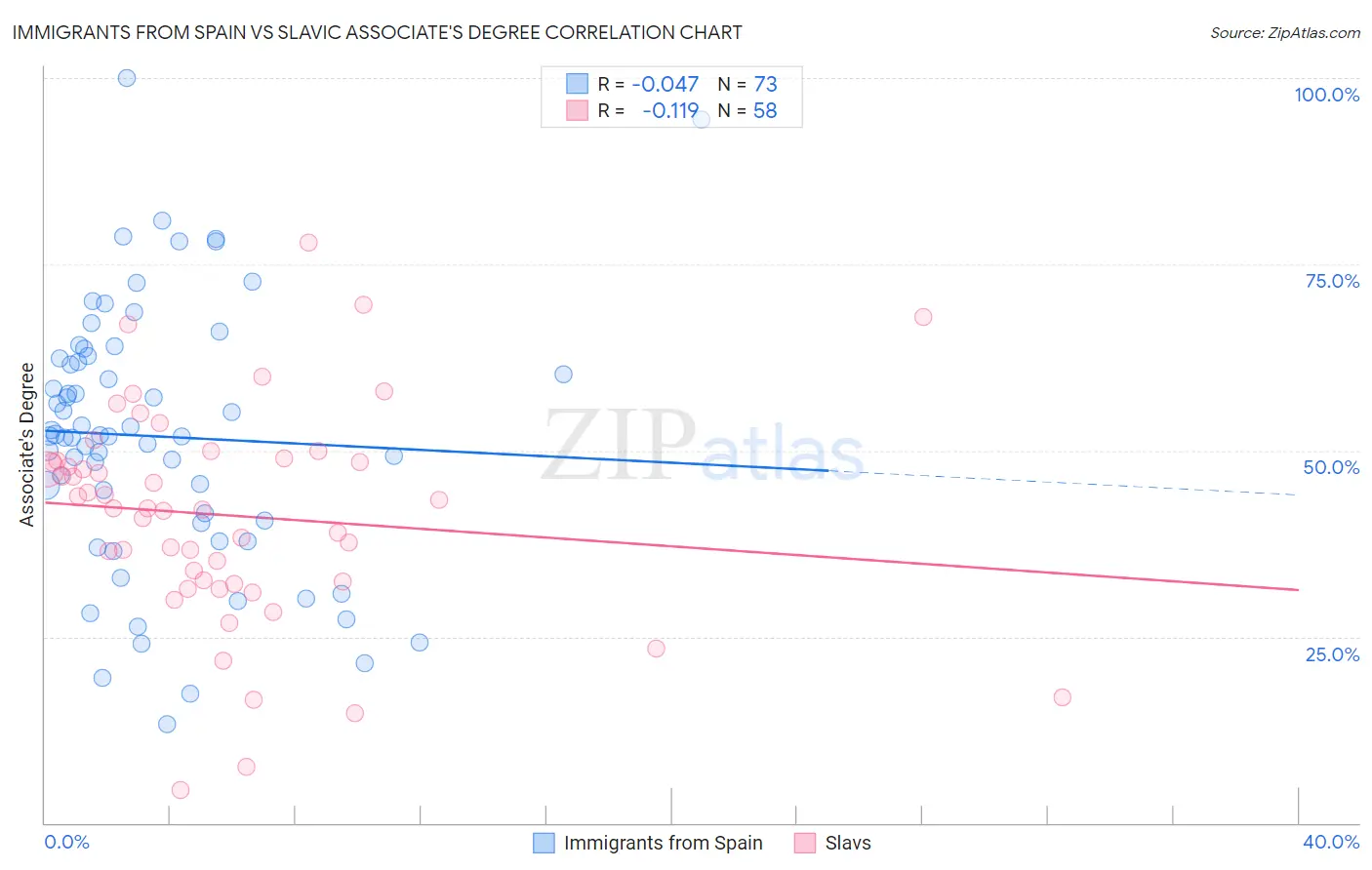 Immigrants from Spain vs Slavic Associate's Degree