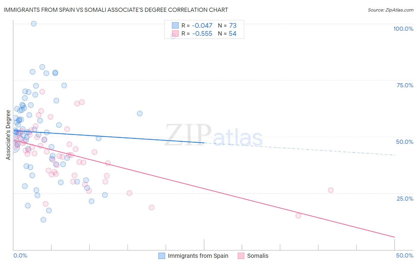 Immigrants from Spain vs Somali Associate's Degree