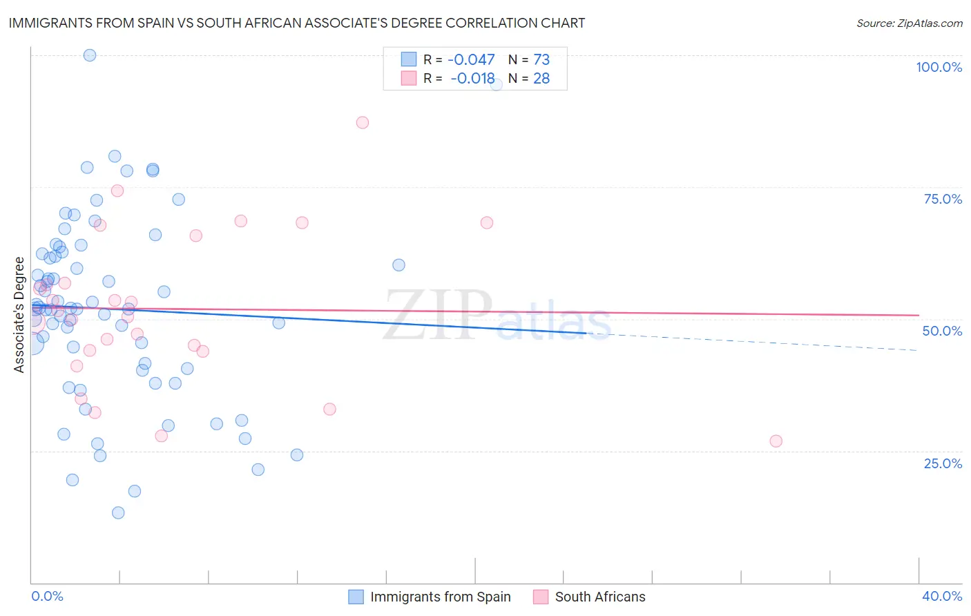 Immigrants from Spain vs South African Associate's Degree