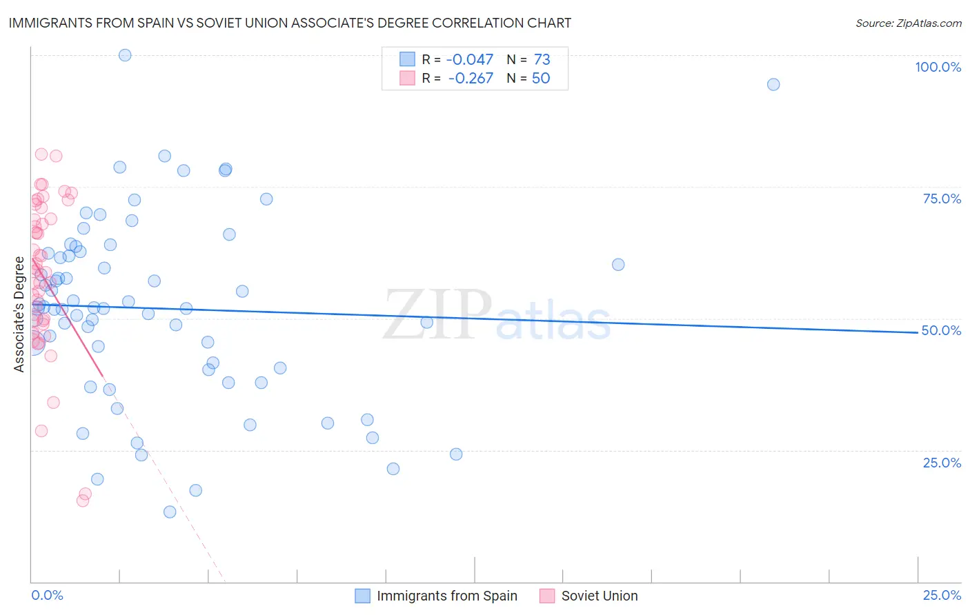 Immigrants from Spain vs Soviet Union Associate's Degree