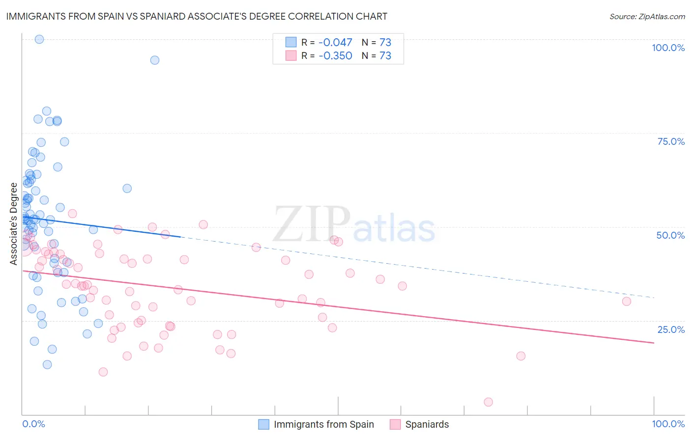 Immigrants from Spain vs Spaniard Associate's Degree