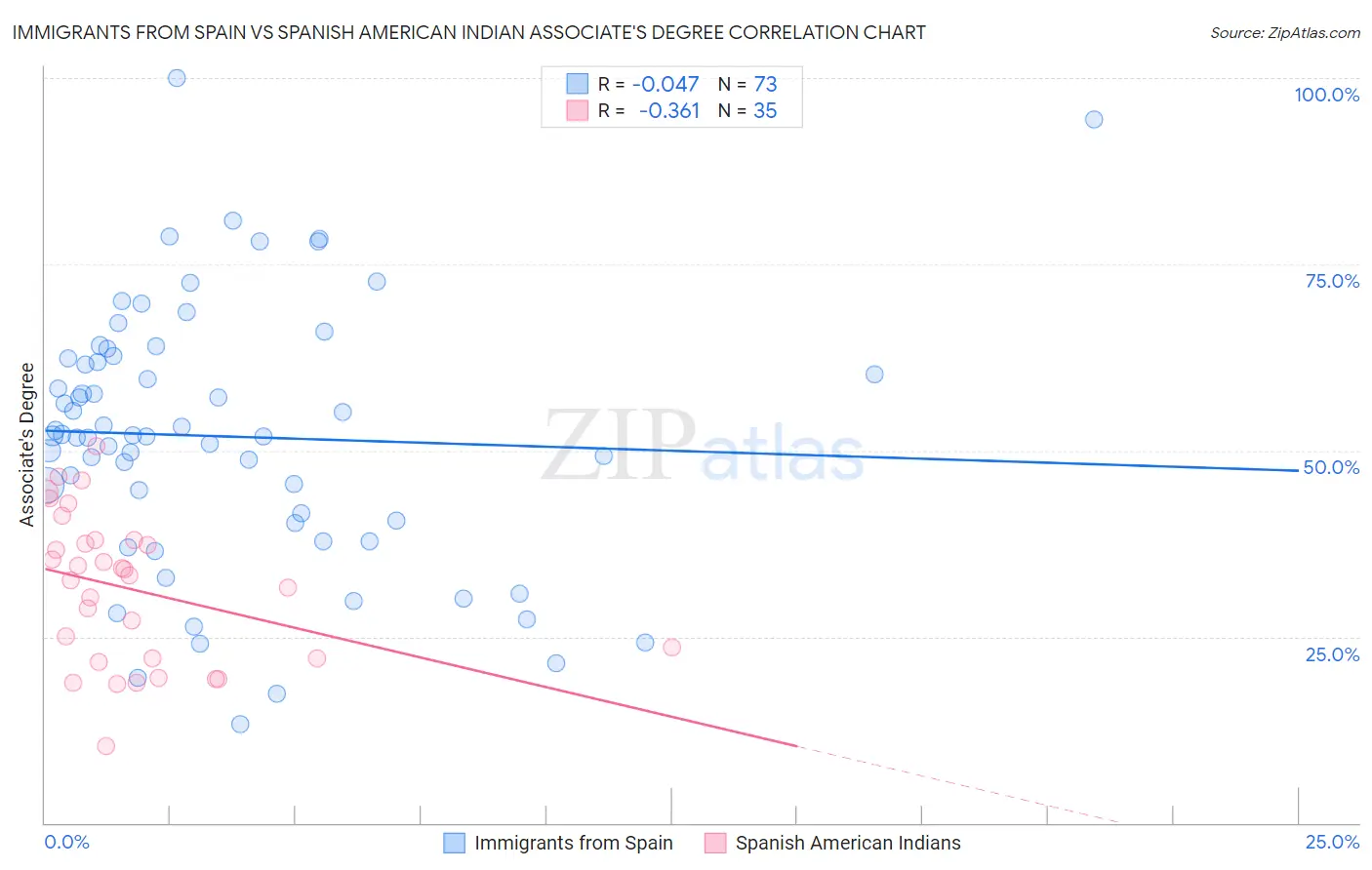 Immigrants from Spain vs Spanish American Indian Associate's Degree