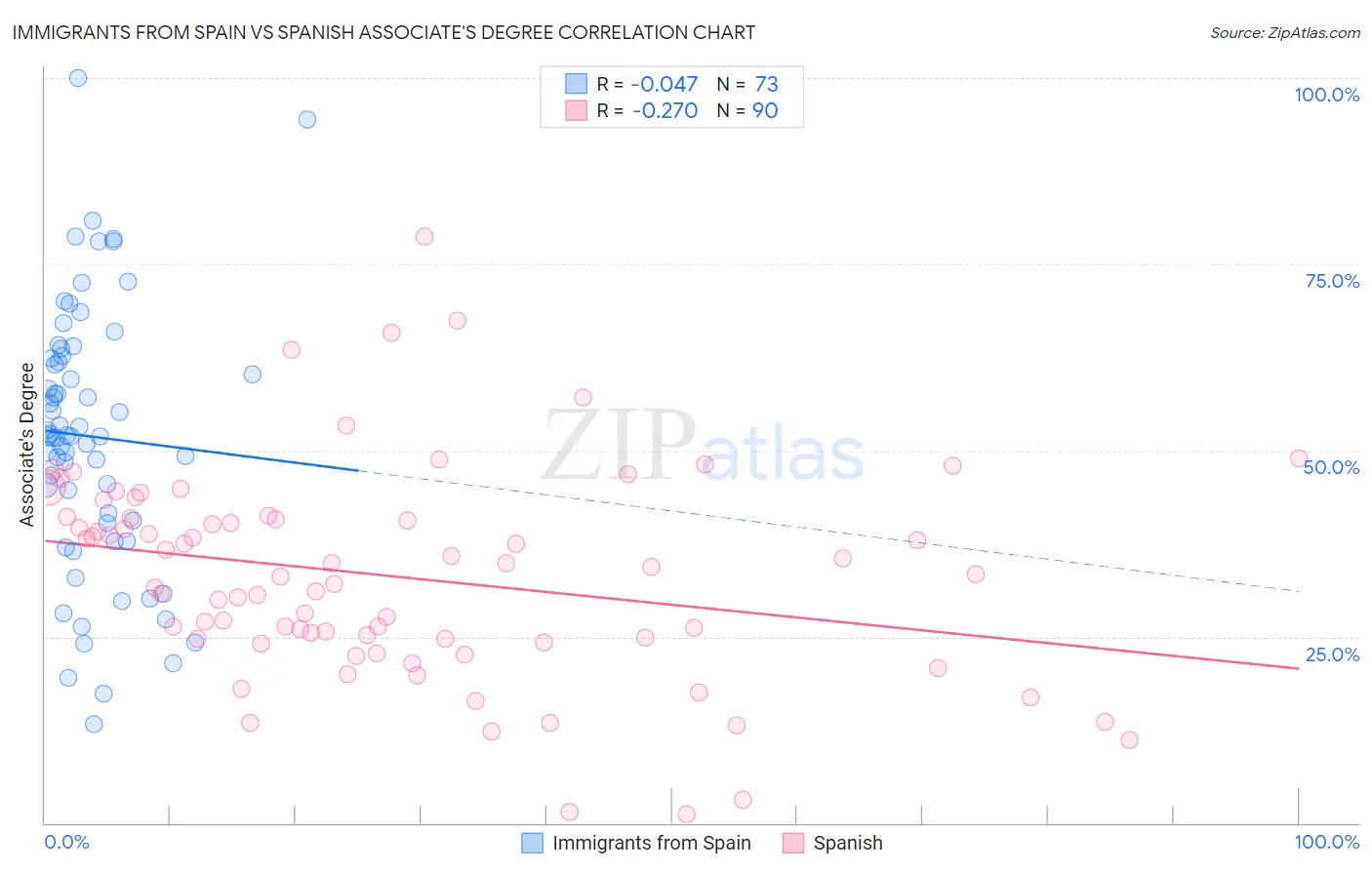 Immigrants from Spain vs Spanish Associate's Degree