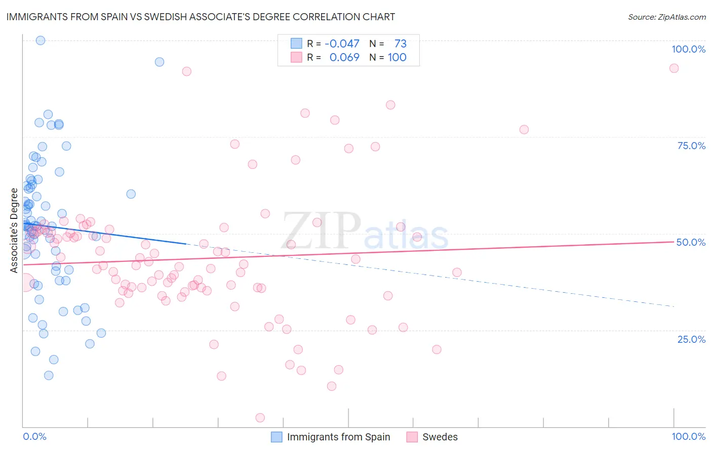 Immigrants from Spain vs Swedish Associate's Degree