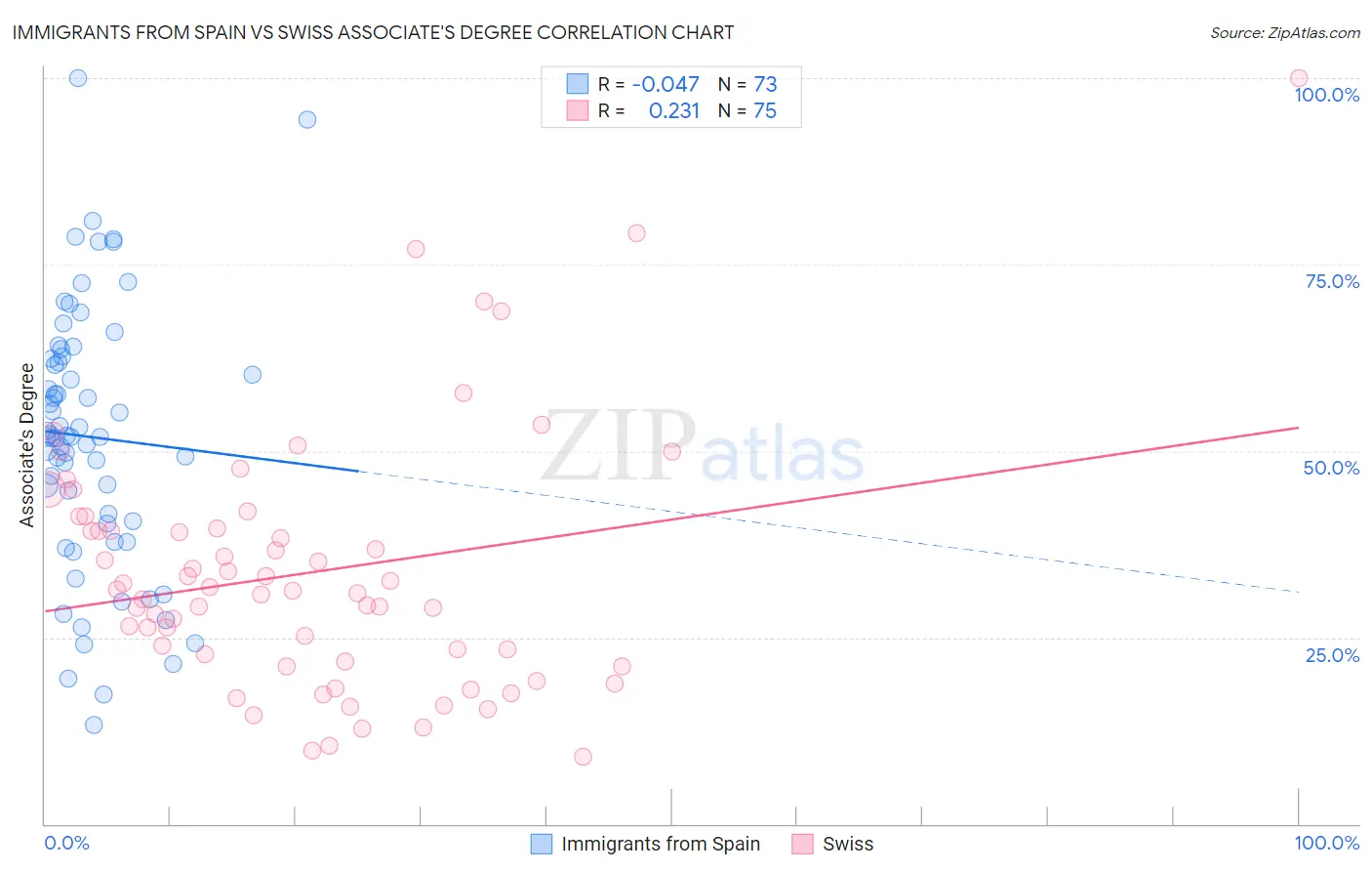 Immigrants from Spain vs Swiss Associate's Degree