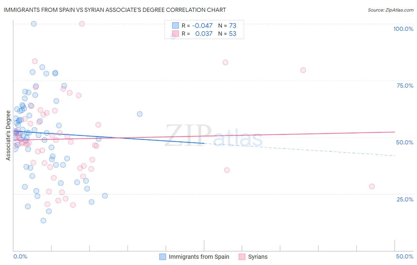 Immigrants from Spain vs Syrian Associate's Degree