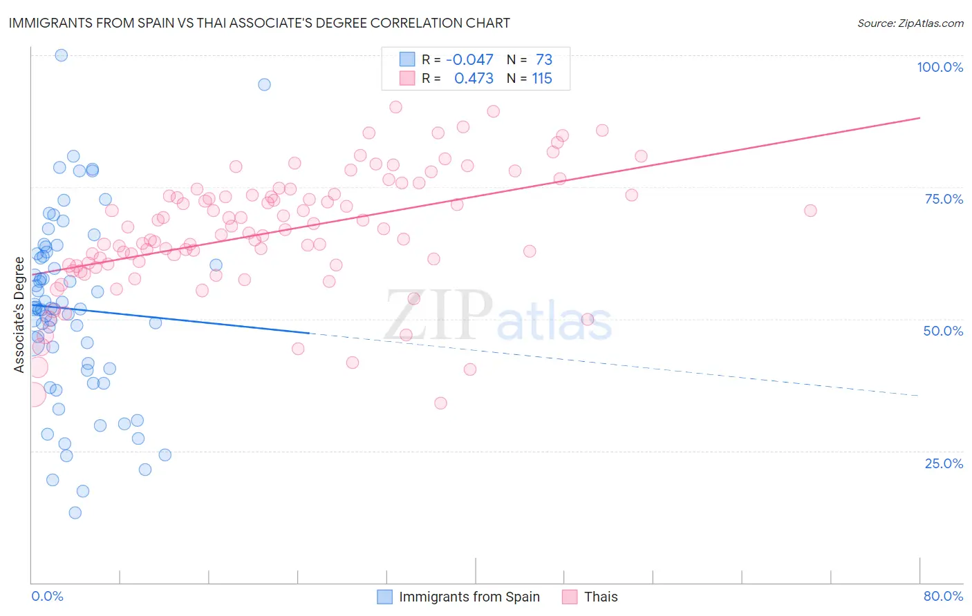 Immigrants from Spain vs Thai Associate's Degree