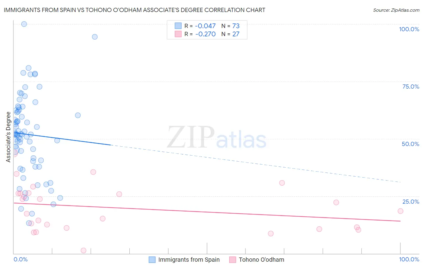 Immigrants from Spain vs Tohono O'odham Associate's Degree