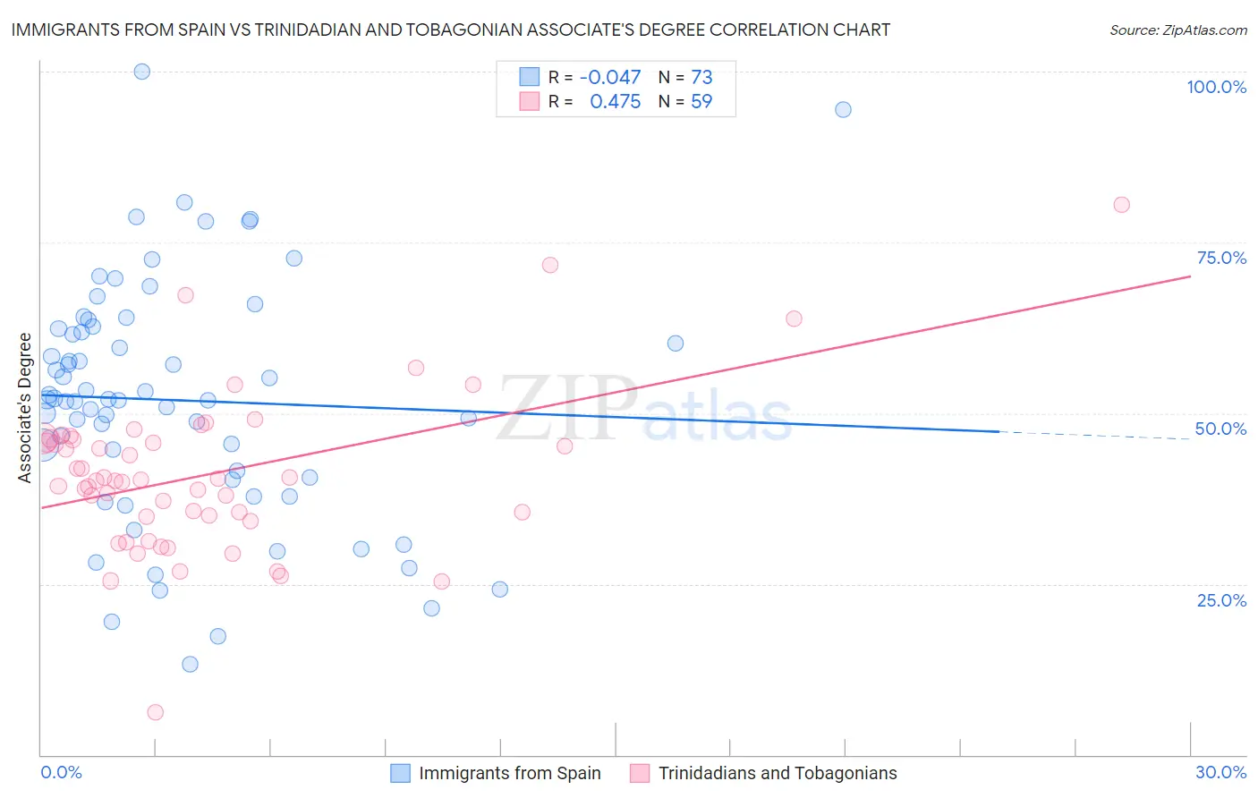 Immigrants from Spain vs Trinidadian and Tobagonian Associate's Degree