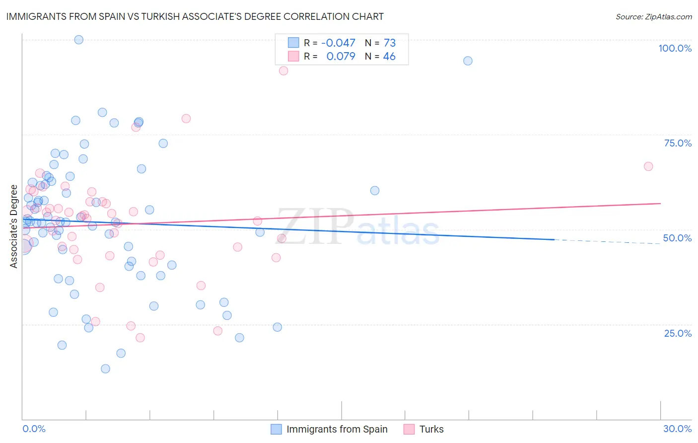Immigrants from Spain vs Turkish Associate's Degree