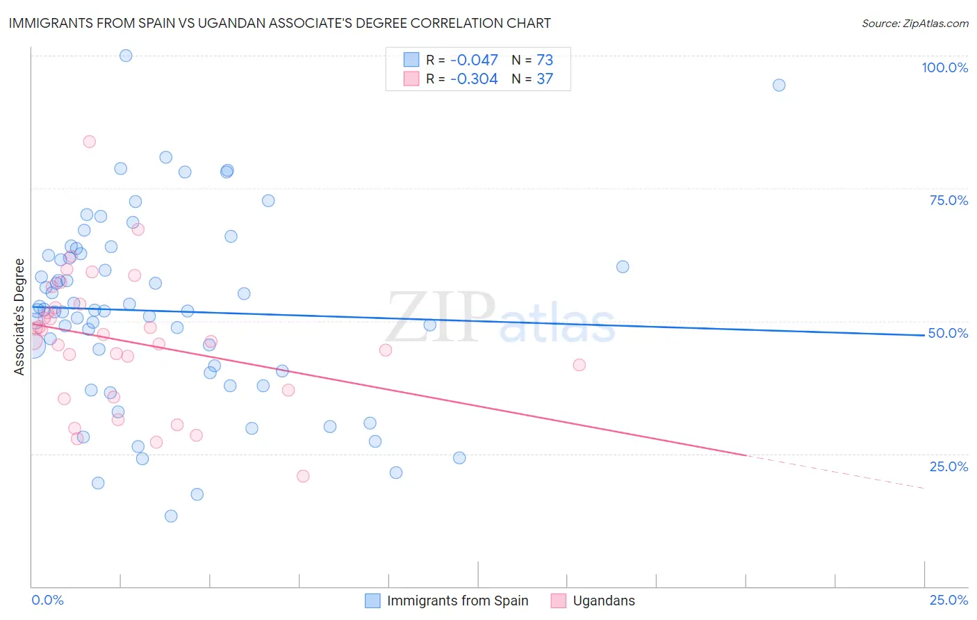 Immigrants from Spain vs Ugandan Associate's Degree