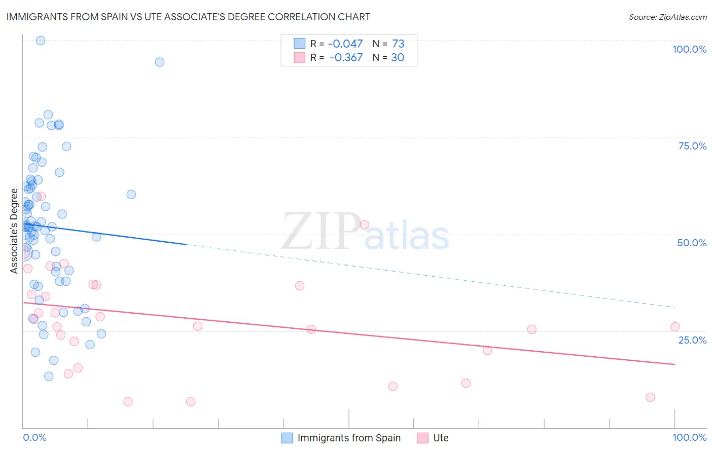 Immigrants from Spain vs Ute Associate's Degree