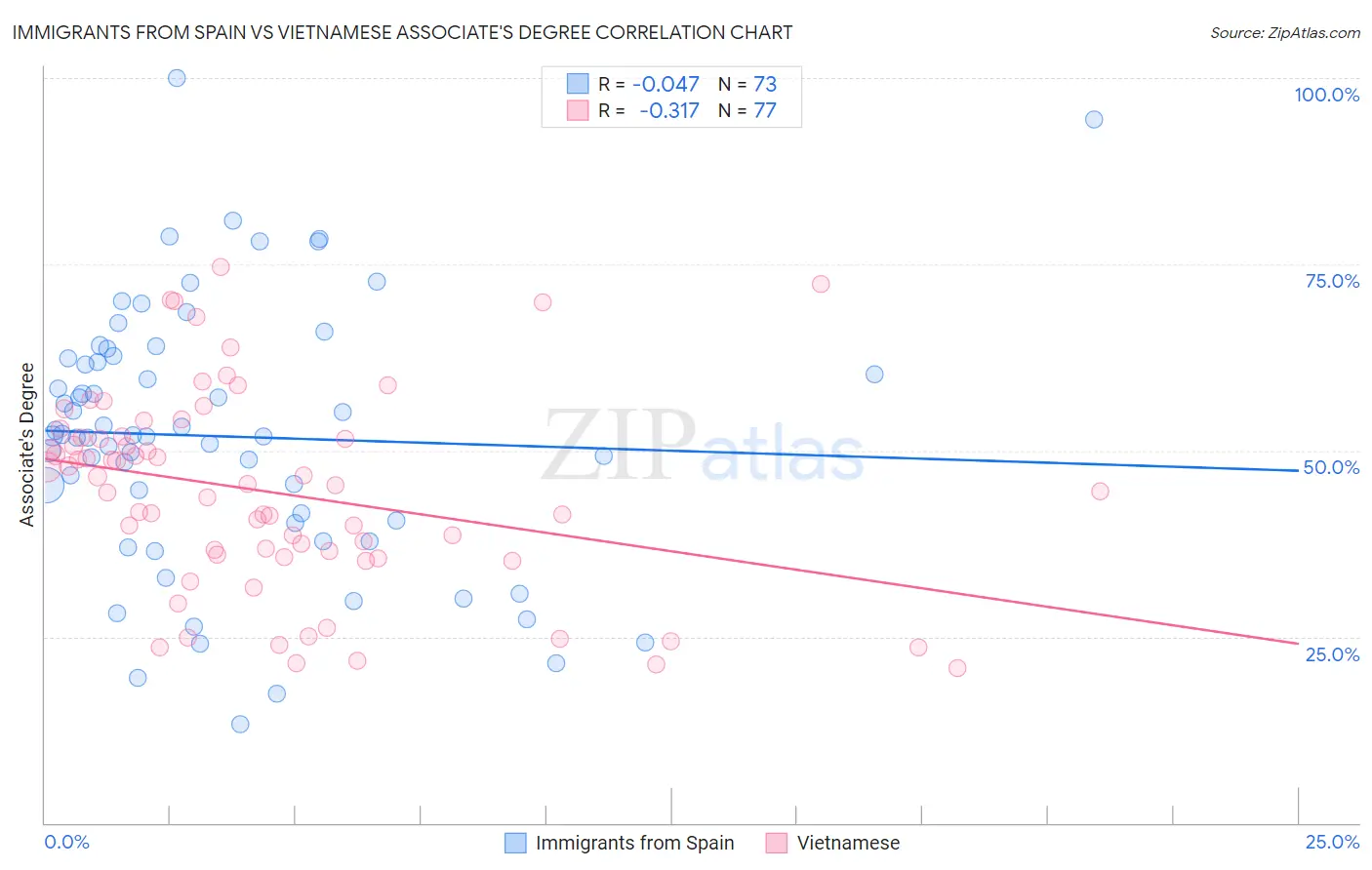 Immigrants from Spain vs Vietnamese Associate's Degree