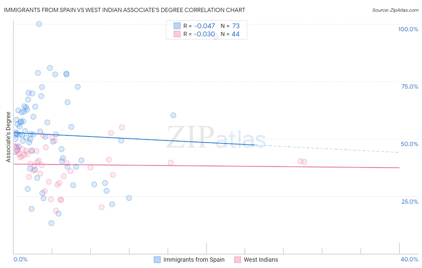 Immigrants from Spain vs West Indian Associate's Degree