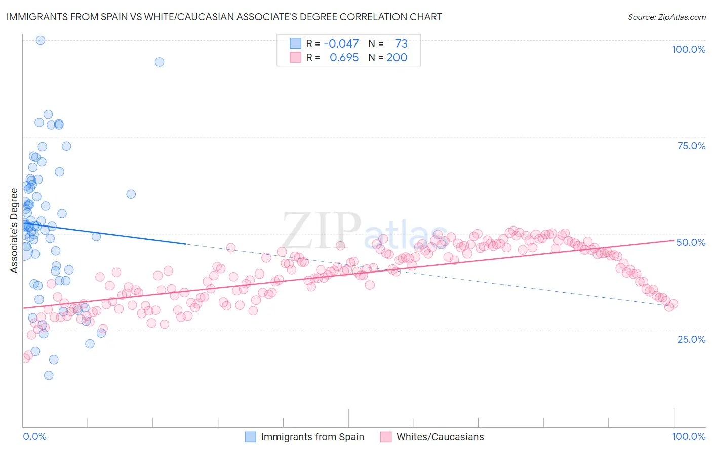 Immigrants from Spain vs White/Caucasian Associate's Degree