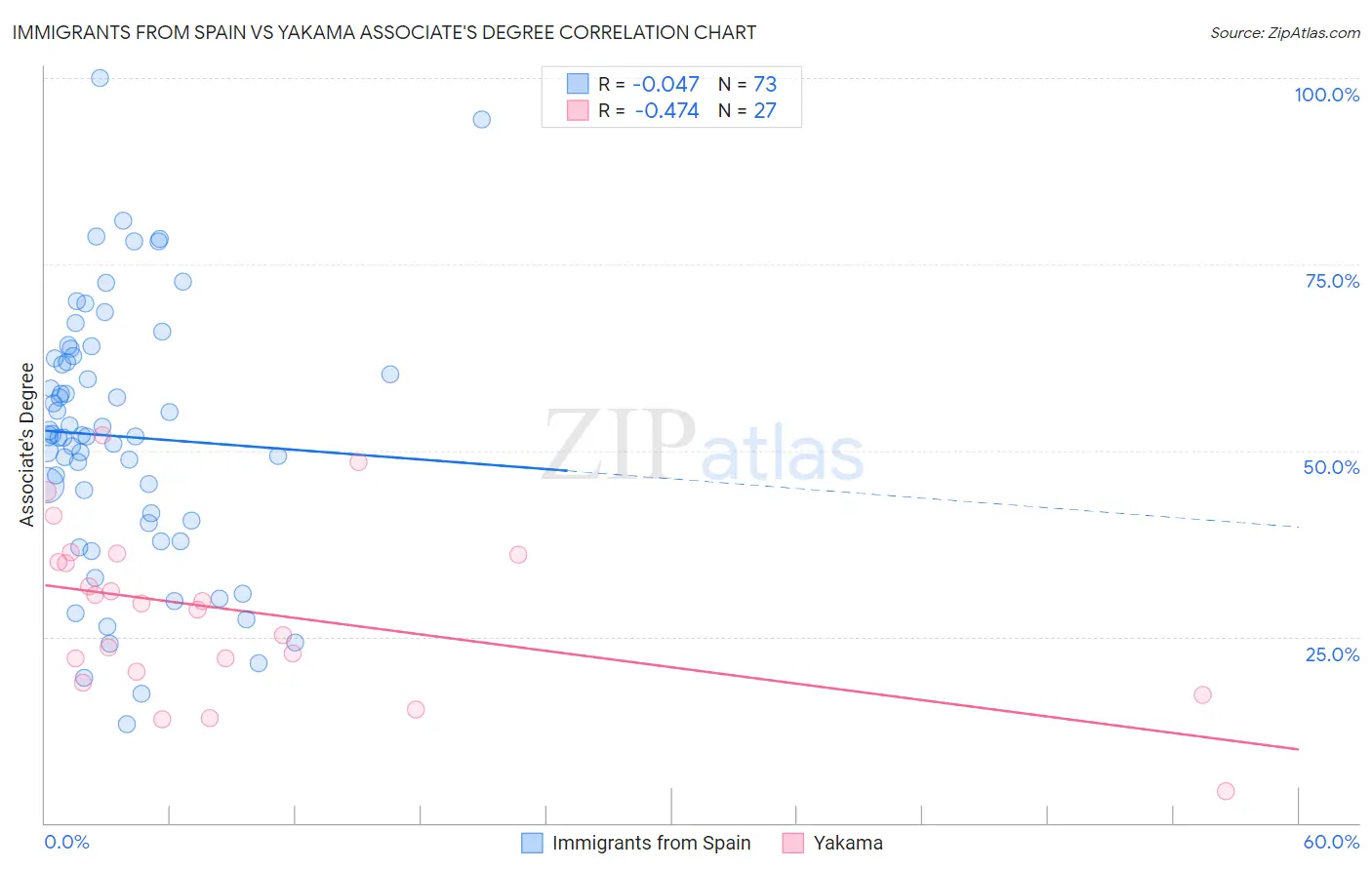 Immigrants from Spain vs Yakama Associate's Degree