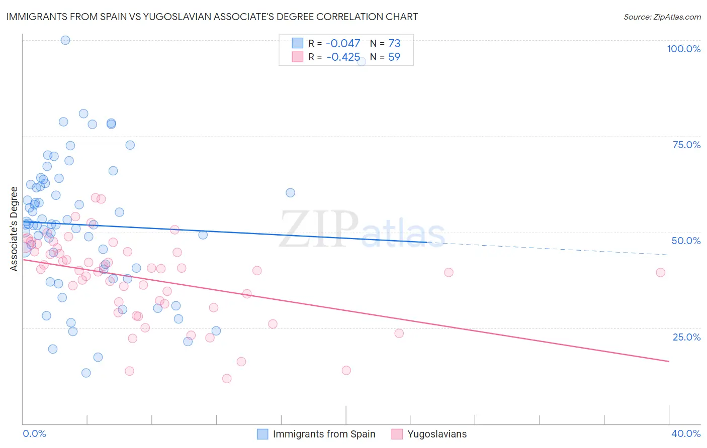 Immigrants from Spain vs Yugoslavian Associate's Degree