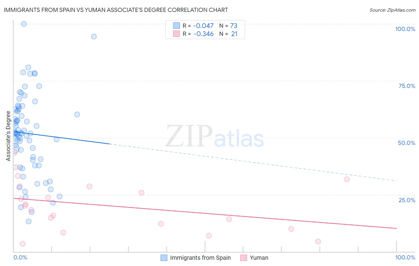 Immigrants from Spain vs Yuman Associate's Degree