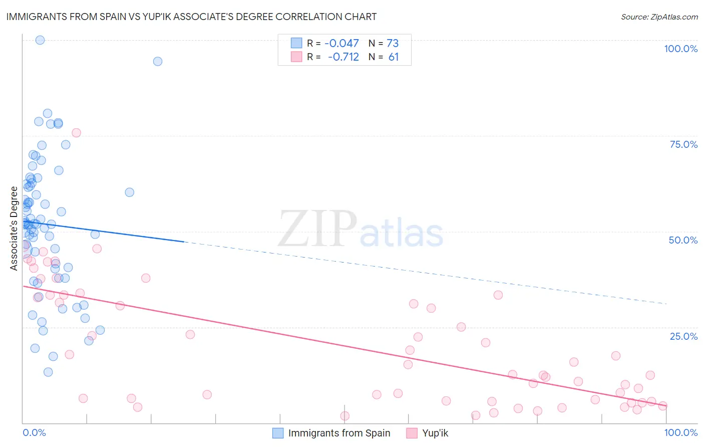 Immigrants from Spain vs Yup'ik Associate's Degree