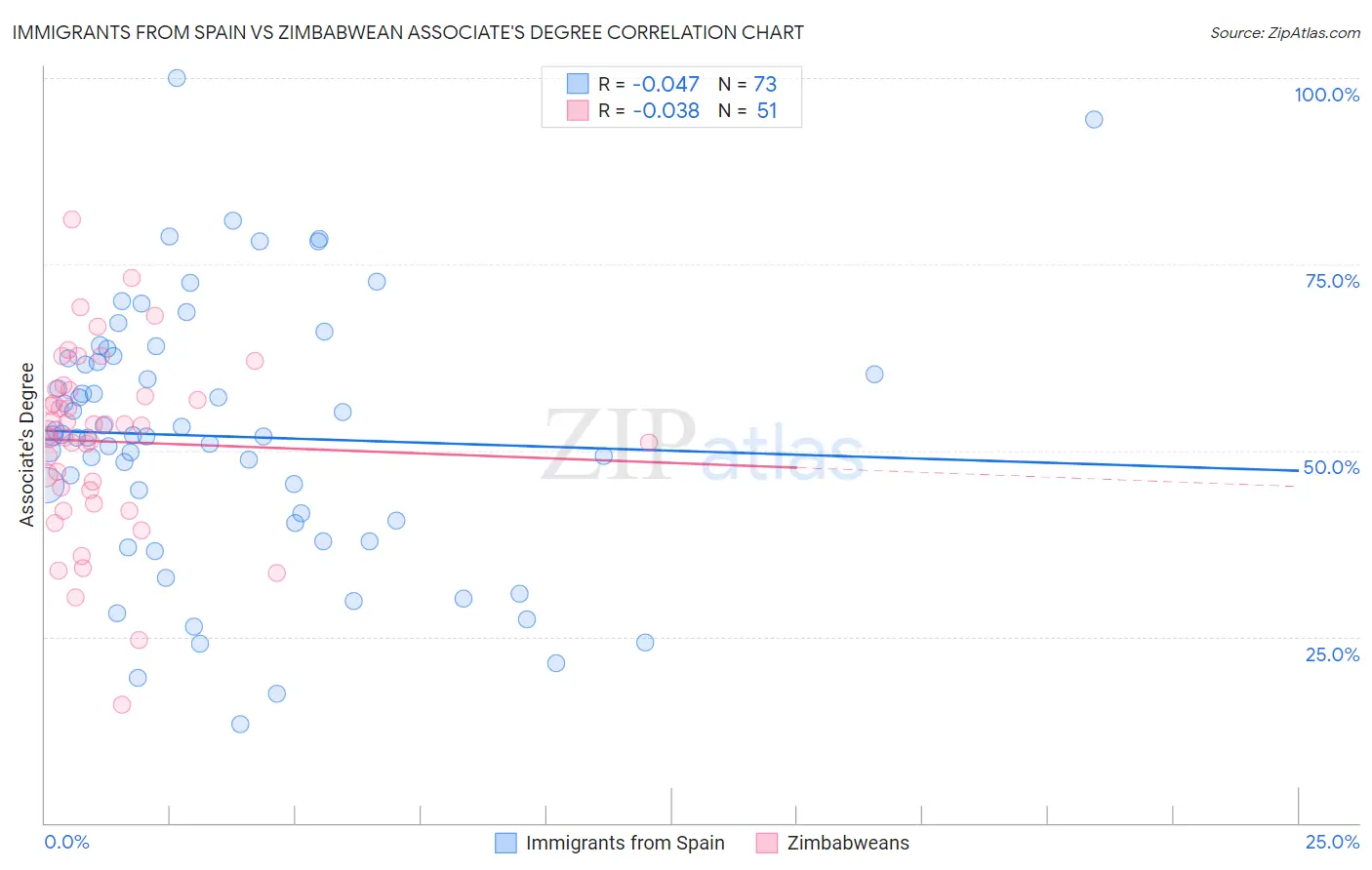 Immigrants from Spain vs Zimbabwean Associate's Degree